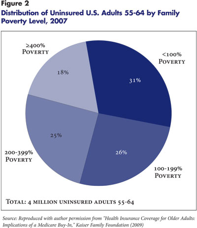 Figure 2: Distribution of Uninsured US Adults 55064 by Family Poverty Level, 2007
