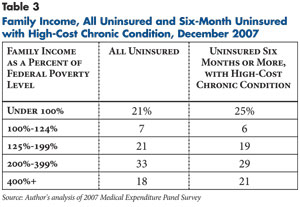 Family Income, All Uninsured and Six-Month Uninsured with High-Cost Chronic Condition, December 2007