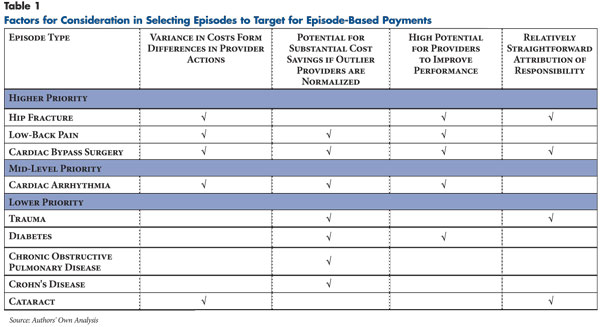 Factors for Consideration in Selecting Episodes to Target for Episode-Based Payments