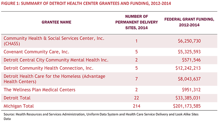 Figure 1: Summary of Detroit Health Center Grantees and Funding, 2012-2014