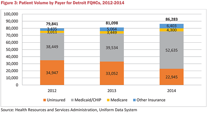 Figure 3: Patient Volume by Payer for Detroit FQHCs, 2012-2014