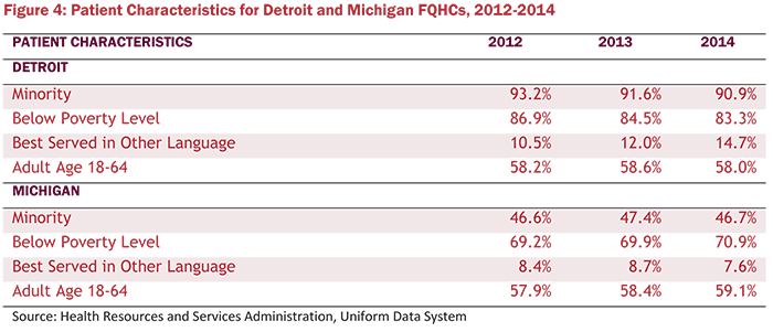 Figure 4: Patient Characteristics for Detroit and Michigant FQHCs, 2012-2014