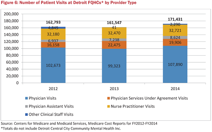 Figure 6: Number of Patient Visits at Detroit FQHCs by Provider Type