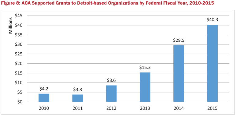 Figure 8: ACA Supported Grants to Detroit-based Organizations by Federal Fiscal Year, 2010-2015