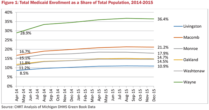 Figure 1: Total Medicaid Enrollment as a Share of Total Population, 2014-2015