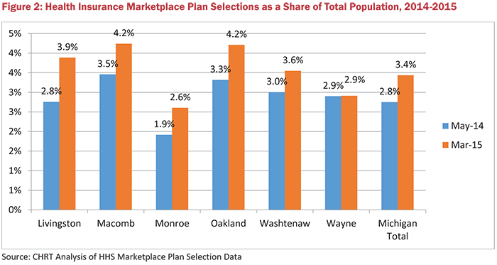 Figure 2: Health Insurance Marketplace Plan Selections as a Share of Total Population, 2014-2015