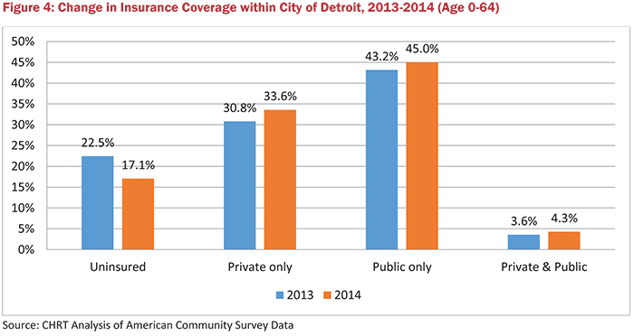 Figure 4: Change in Insurance Coverage within City of Detroit, 2013-2014 (Age 0-64)