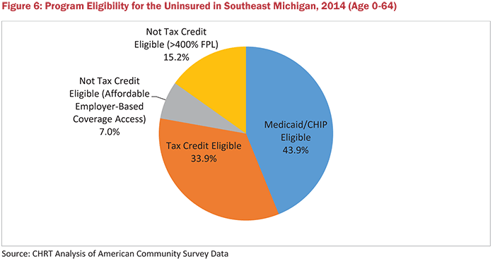 Figure 6: Program Eligibility for the Uninsured in Southeast Michigan, 2014 (Age 0-64)