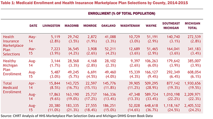Table 1: Medicaid Enrollment and Health Insurance Marketplace Plan Selections by County, 2014-2015