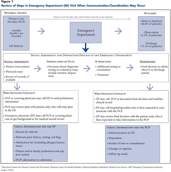 Figure 1: Review of Steps in Emergency Department (ED) VIsit When Communication / Coordination May Occur