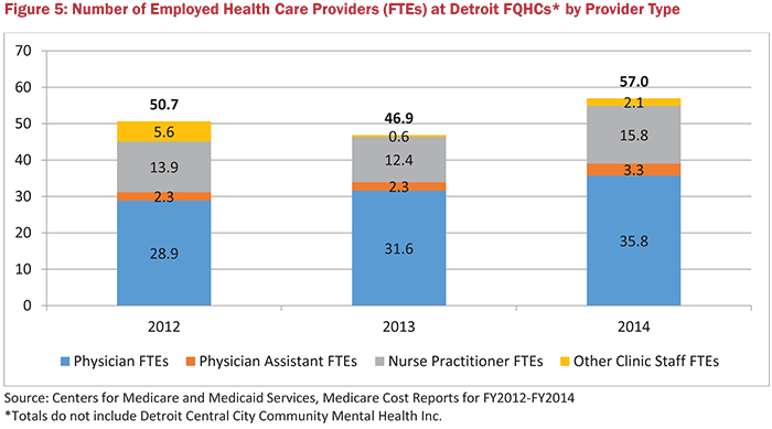Figure 5: Number of Employed Health Care Providers (FTEs) at Detroit FQHCs by Provider Type